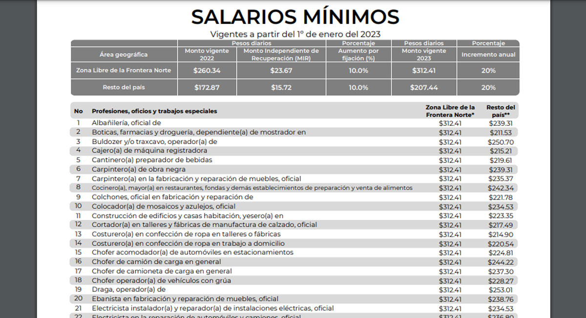 ¿Estás en la lista? Esto es lo que debes ganar en el 2023 según tu oficio